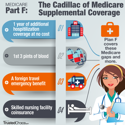 Medicare-supplemental-coverage infographic
